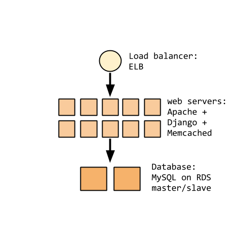 site architecture then