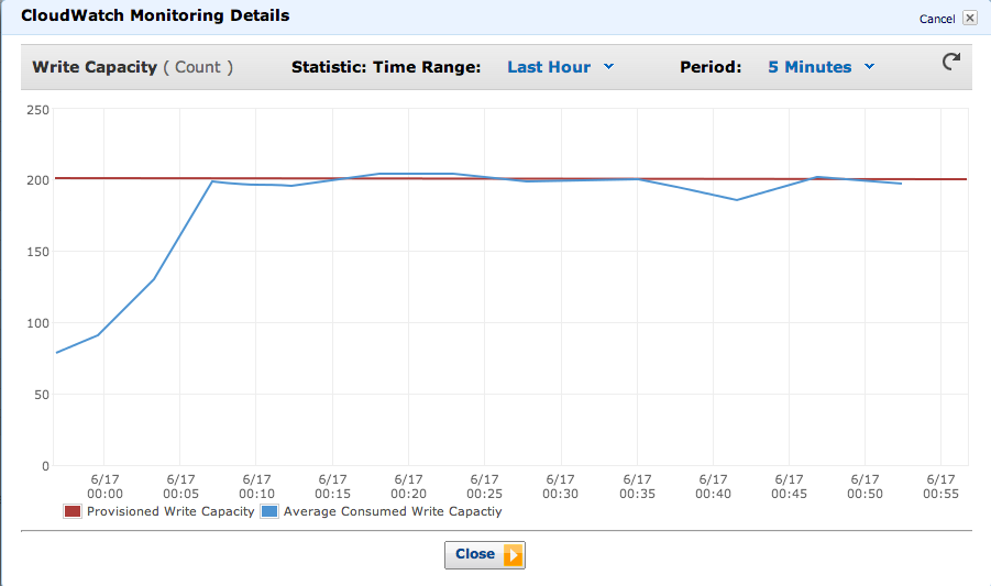 throttled write throughput