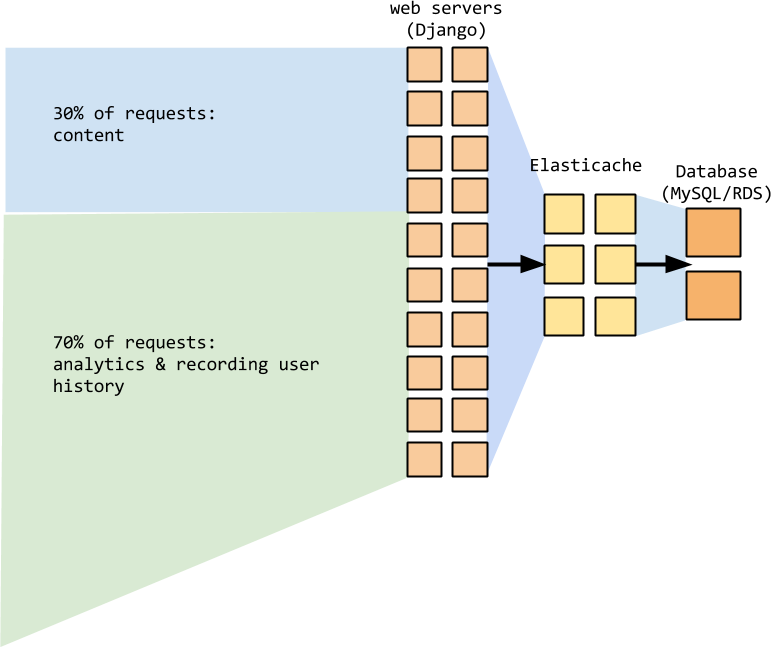 traffic flow pre-DynamoDB