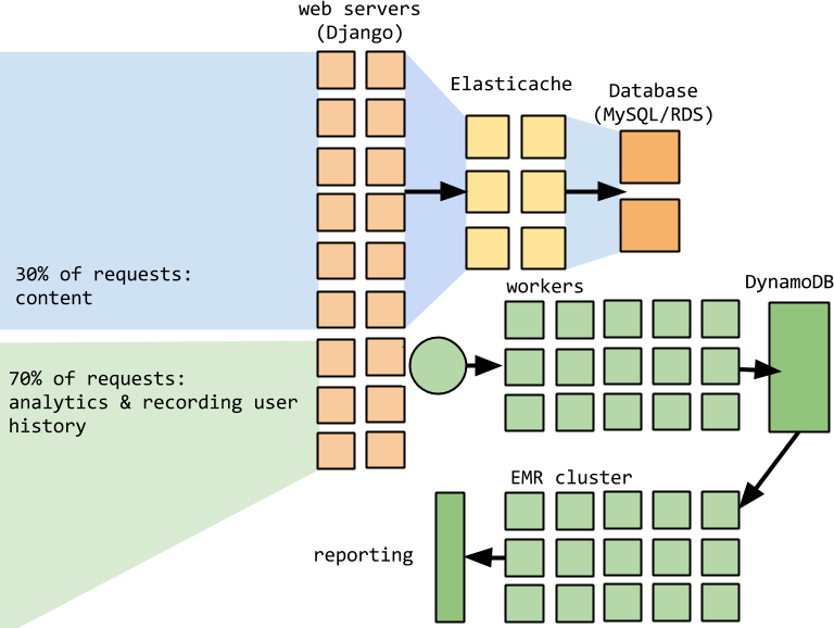 traffic flow before batching